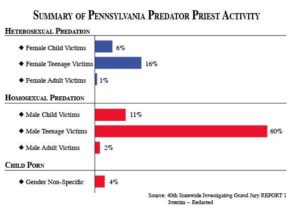 Pennsylvania-Report: homosexuelle Täterschaft