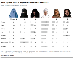 Frauenverschleierung im Islam: PEW-Graphik nach einer Studie der Universität Michigan