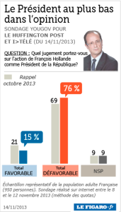 Hollandes Absturz in Meinungsumfragen