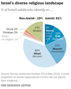 PEW-Studie: Religion in Israel
