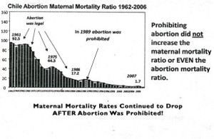 Abtreibungsverbot führte weder zu höherer Müttersterblichkeit noch zu mehr illegalen Abtreibungen